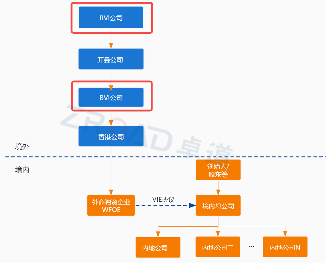 典型VIE股權架構