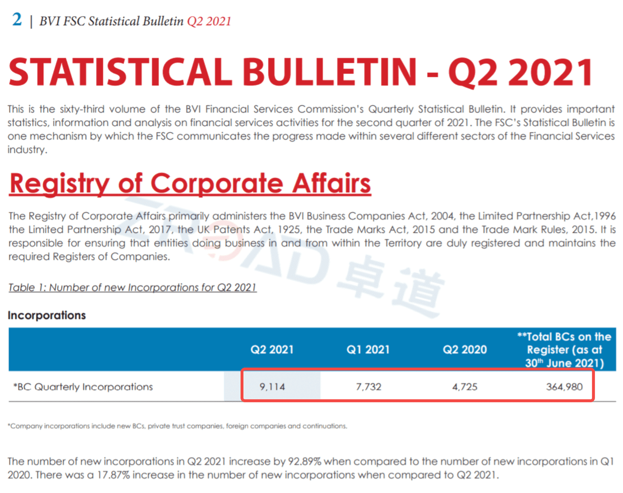 2021年BVI公(gōng)司注冊數量
