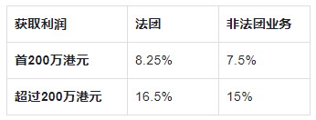 香港利得稅兩級稅率