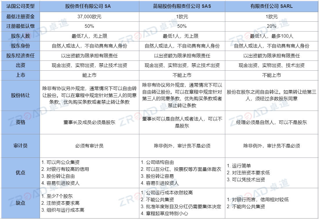 法國(guó)常見公(gōng)司類型詳細區(qū)别