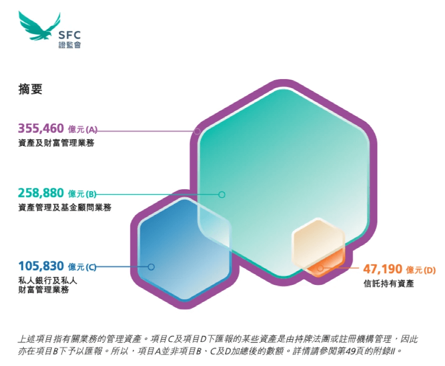 截至2022年一季度末香港資産(chǎn)管理(lǐ)規模