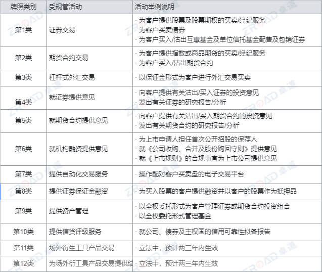 香港證券期貨業金融牌照類别