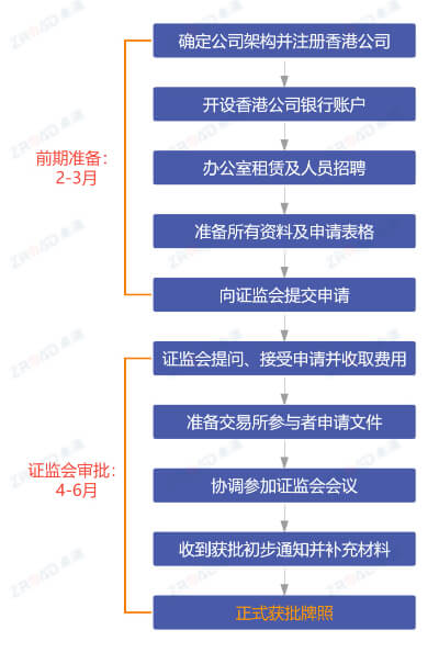 香港9号牌申請流程圖