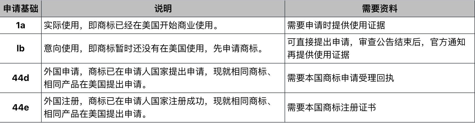 美國(guó)商(shāng)标四種申請基礎