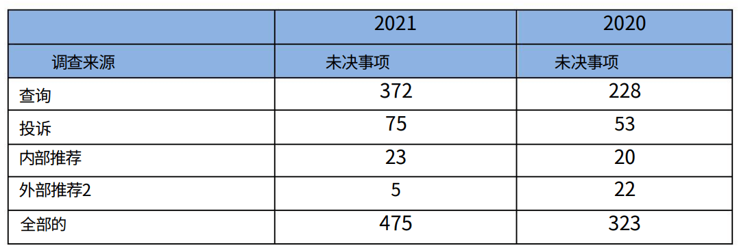 2020年和2021年BVI金融服務(wù)委員會總體(tǐ)工(gōng)作(zuò)量⽐較