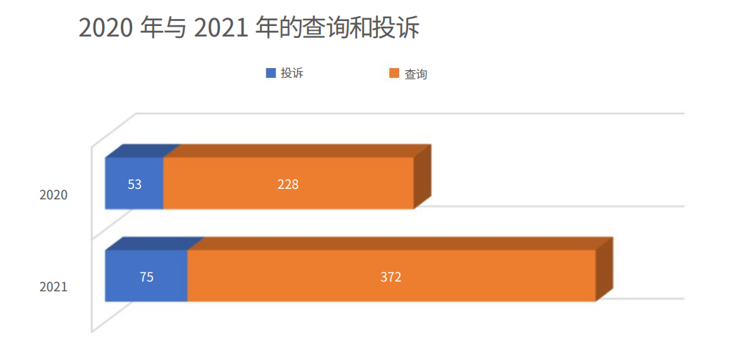 2020-2021年金融服務(wù)委員會收到的查詢和投訴