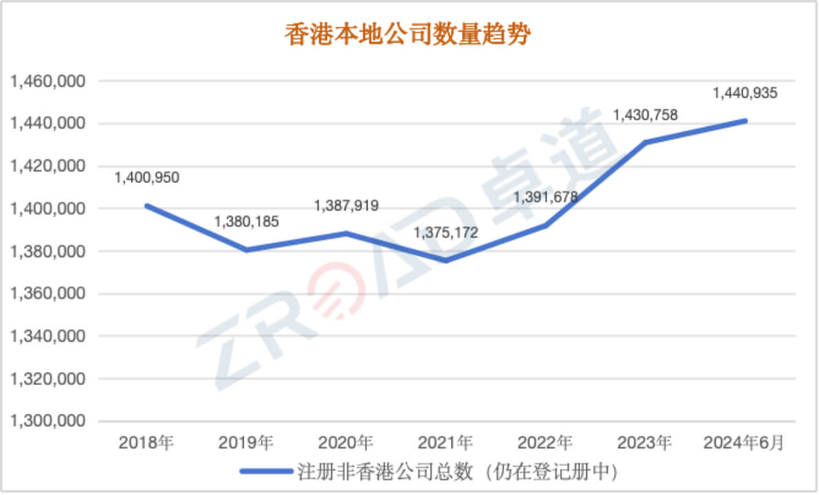 仍登記在冊的香港本地公(gōng)司數量趨勢