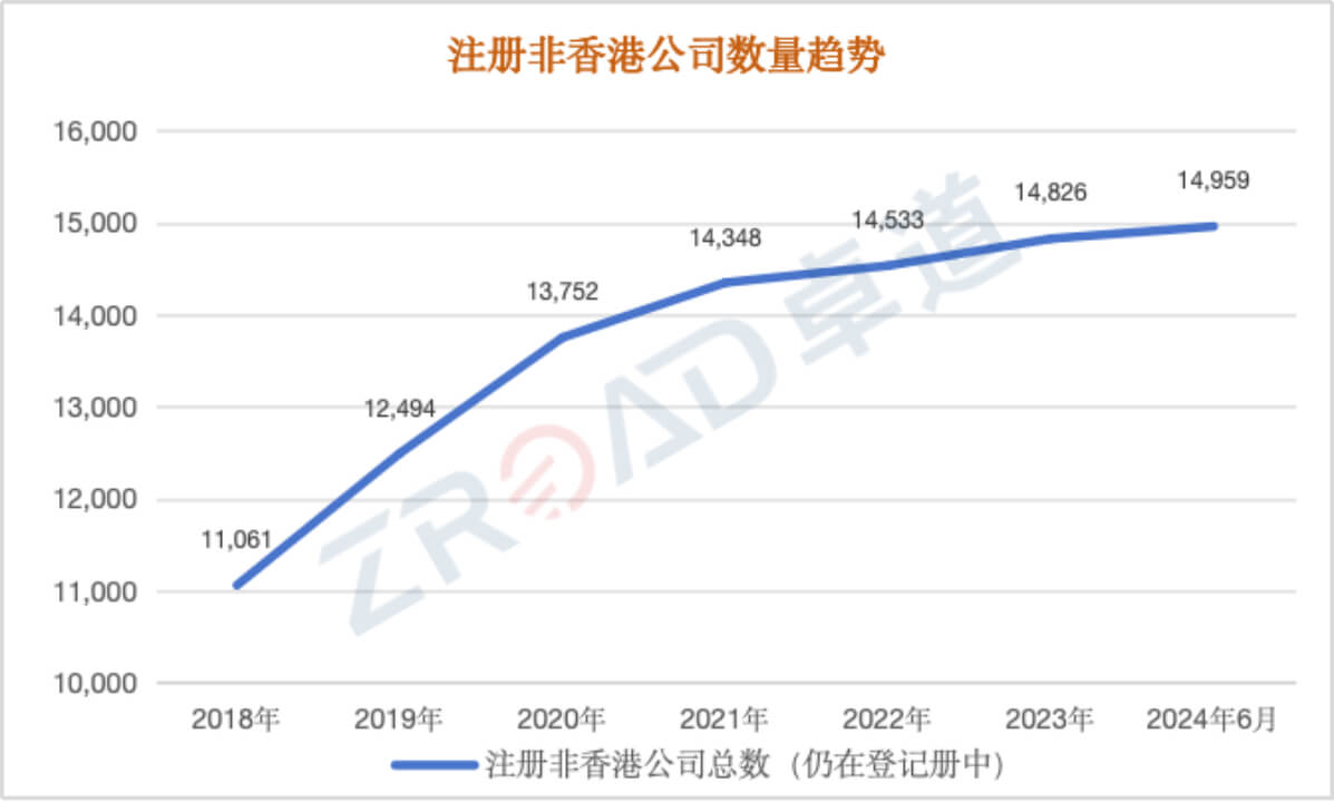 仍登記在冊的非香港公(gōng)司數量趨勢