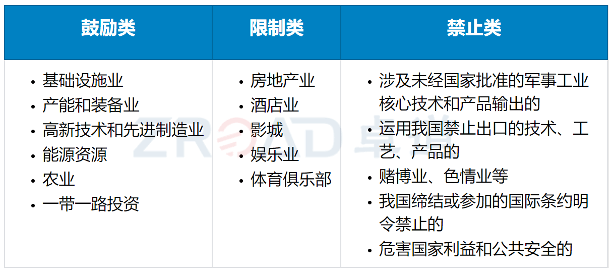 境外投資項目鼓勵類、限制類、禁止類明細表