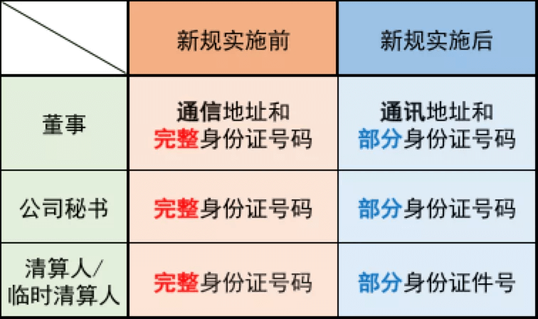 公(gōng)司查冊新(xīn)規實施前後查冊信息對比