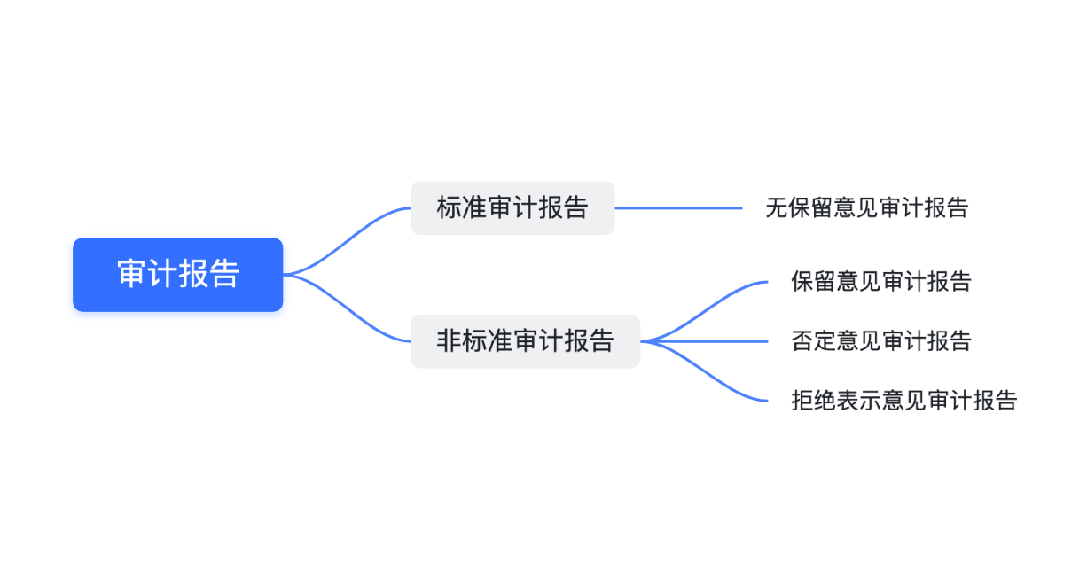 審計意見分(fēn)類